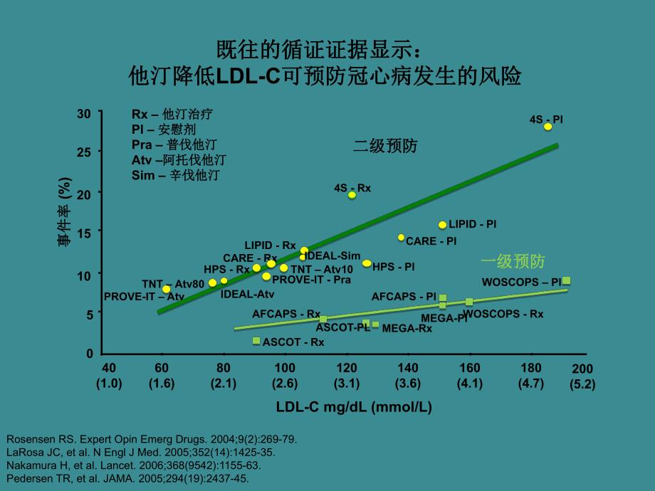 重庆会他汀药物与心血管疾病的一级预防.ppt_第3页