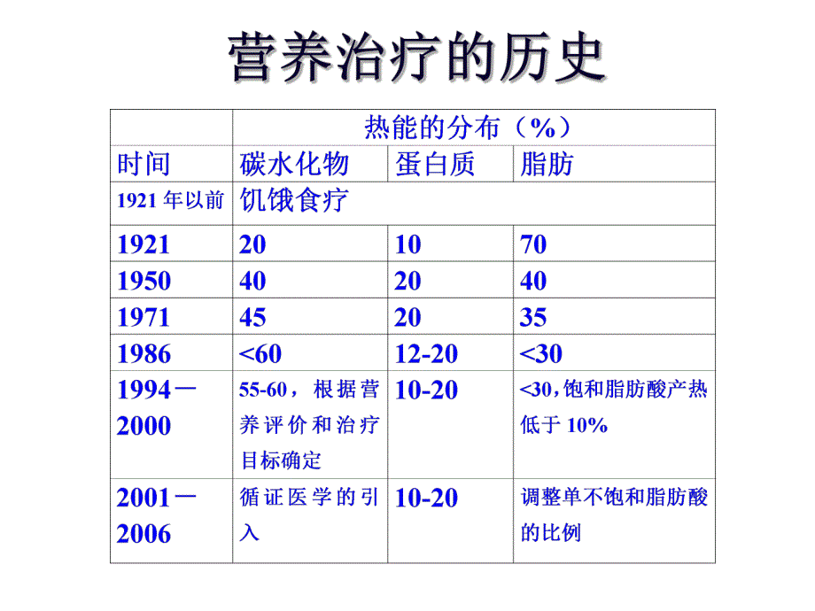 糖尿病营养干预循证医学.ppt_第2页