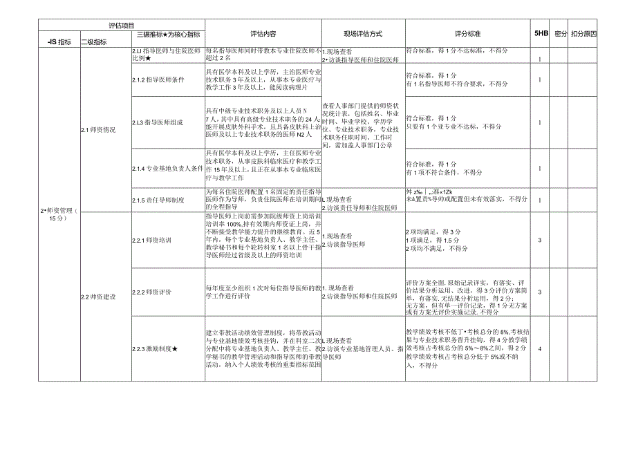 住院医师规范化培训基地评估指标（2023年版）—皮肤科专业基地.docx_第2页