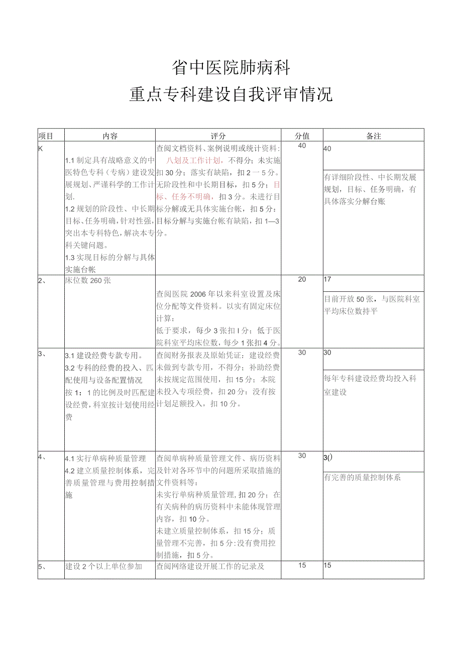 省中医院肺病科重点专科建设自我评审情况.docx_第1页