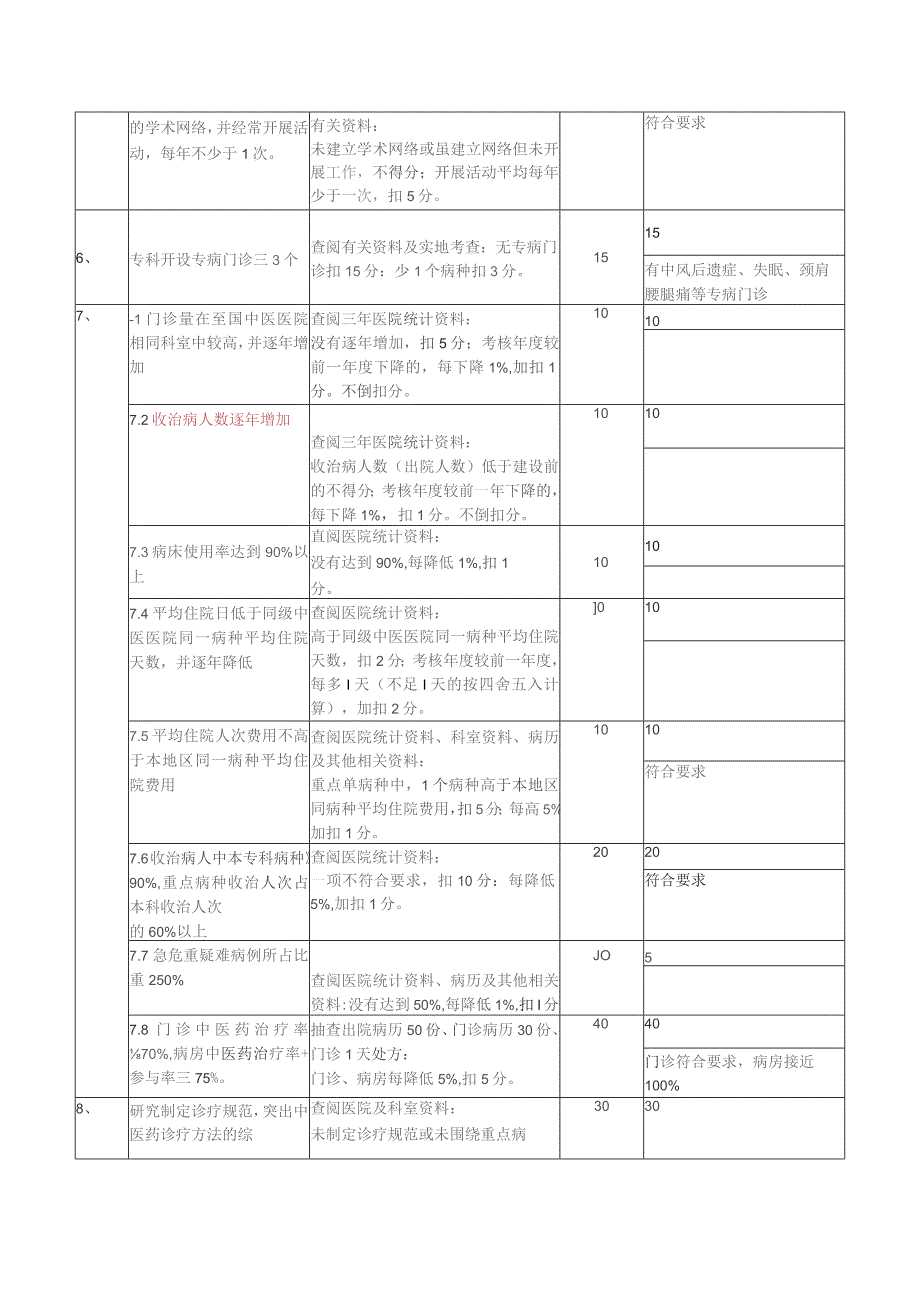 省中医院肺病科重点专科建设自我评审情况.docx_第2页