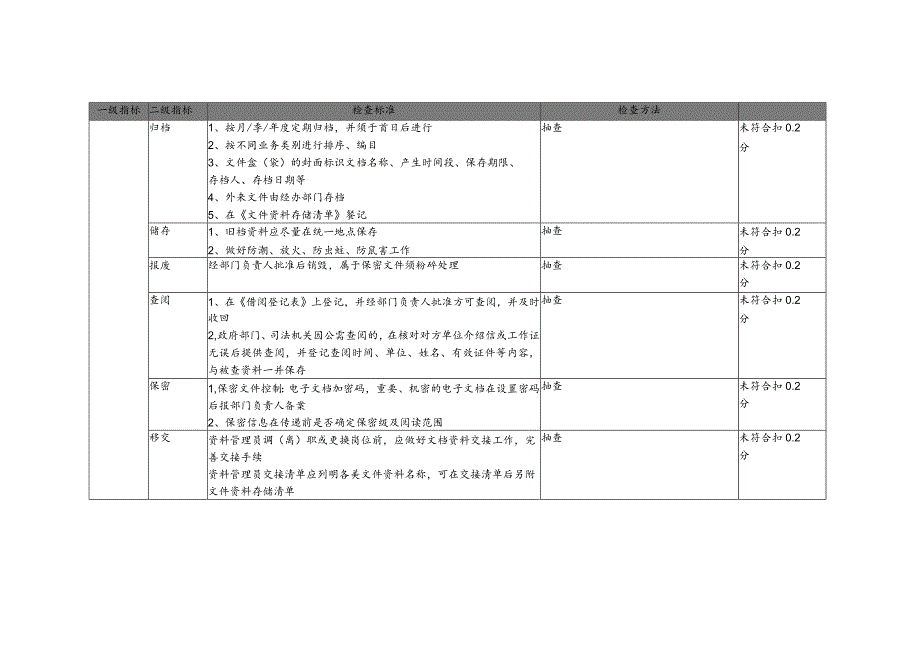 物业公司文档信息督导检查标准.docx_第3页