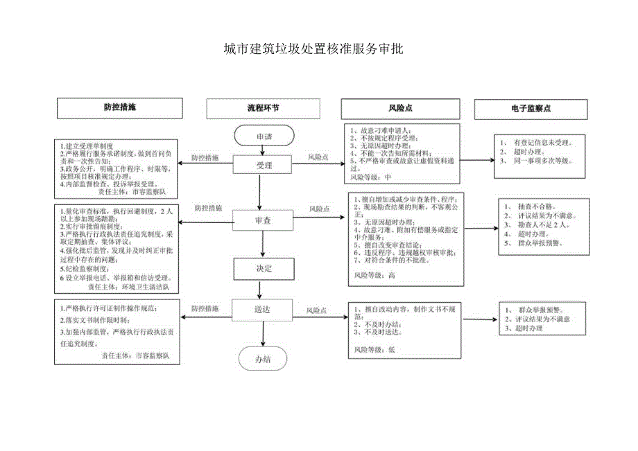 城市建筑垃圾处置核准服务审批廉政风险防控图.docx_第1页