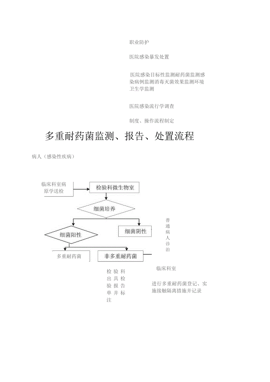 医院感染管理质量控制流程图全集.docx_第3页