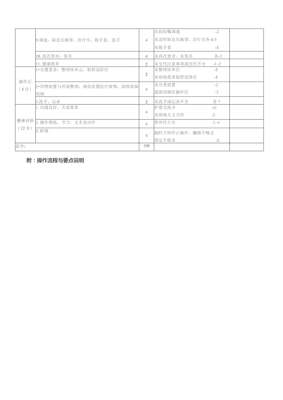 留置针静脉输液操作和评分标准.docx_第2页