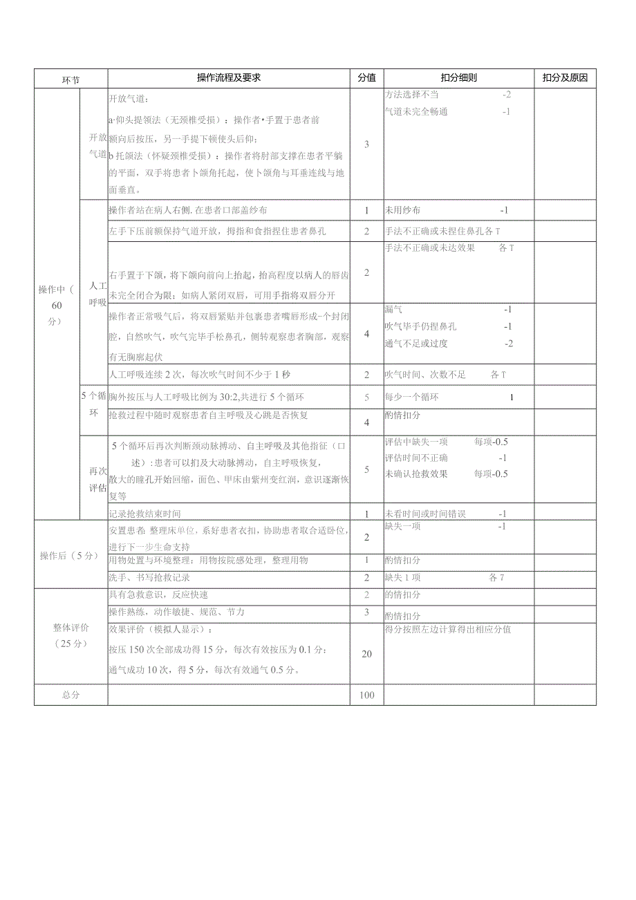 单人徒手心肺复苏术操作和评分标准.docx_第2页