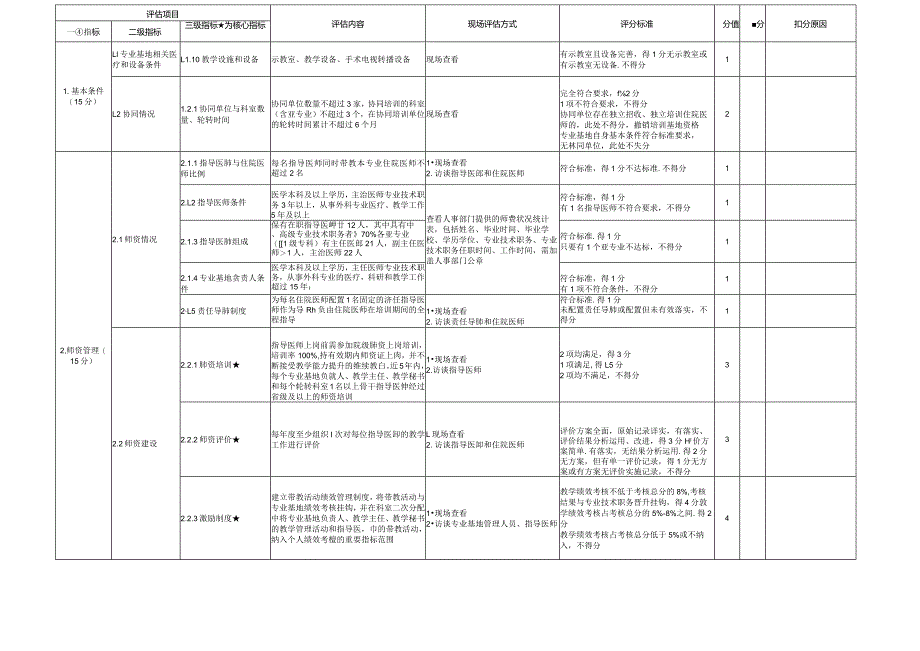 住院医师规范化培训基地评估指标（2023年版）—外科专业基地.docx_第2页