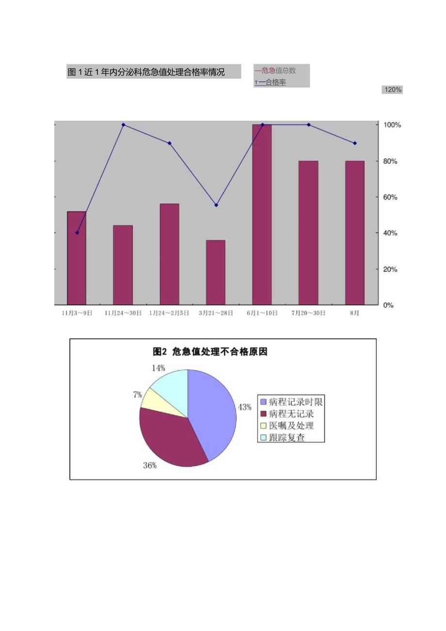 内分泌科危急值处理合格率质量持续性改进PDCA报告.docx_第2页