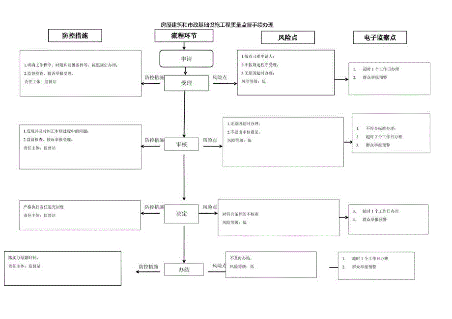 房屋建筑和市政基础设施工程质量监督手续办理廉政风险防控图.docx_第1页