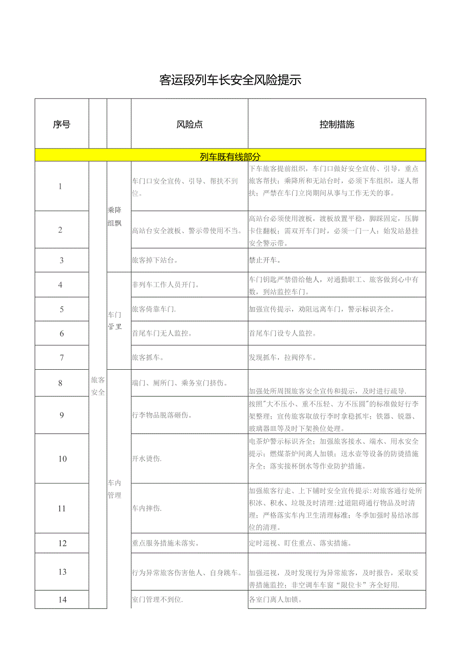 客运段列车长安全风险项目提示.docx_第1页