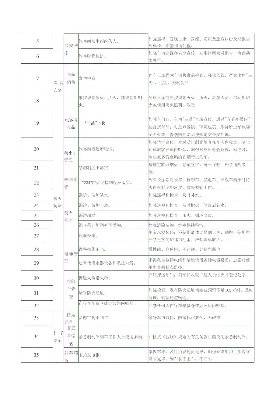 客运段列车长安全风险项目提示.docx_第2页