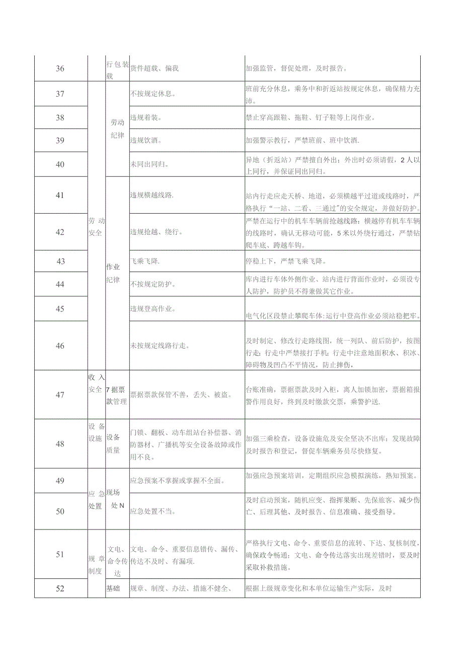 客运段列车长安全风险项目提示.docx_第3页