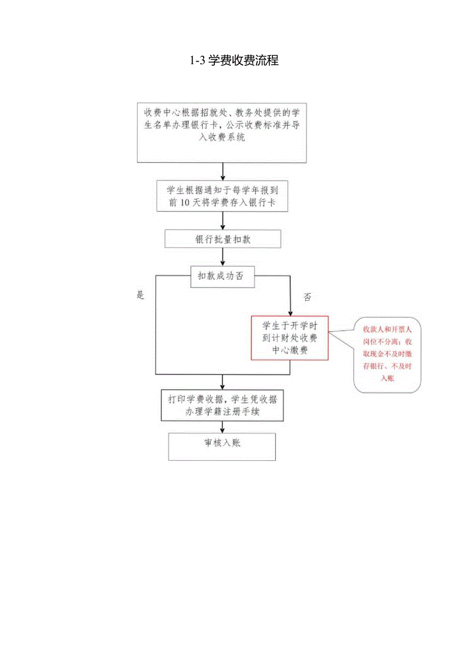 计财处工作流程图.docx_第3页