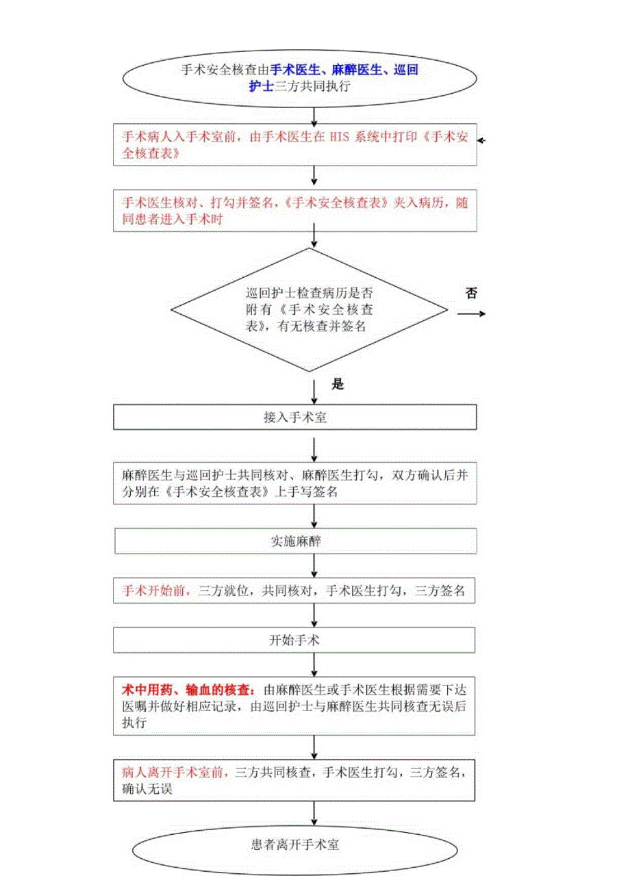 医院手术病人安全核查流程图.docx_第1页