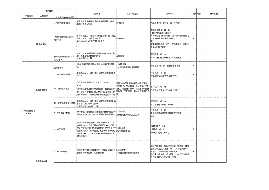 住院医师规范化培训基地评估指标（2023年版）—急诊科专业基地.docx_第2页