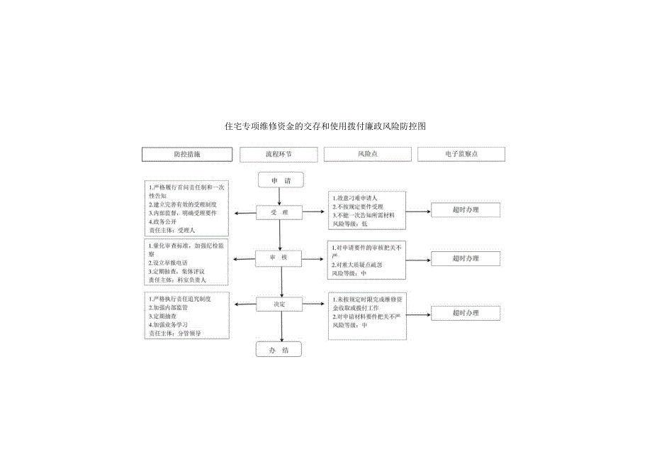 住宅专项维修资金的交存和使用拨付廉政风险防控图.docx_第1页