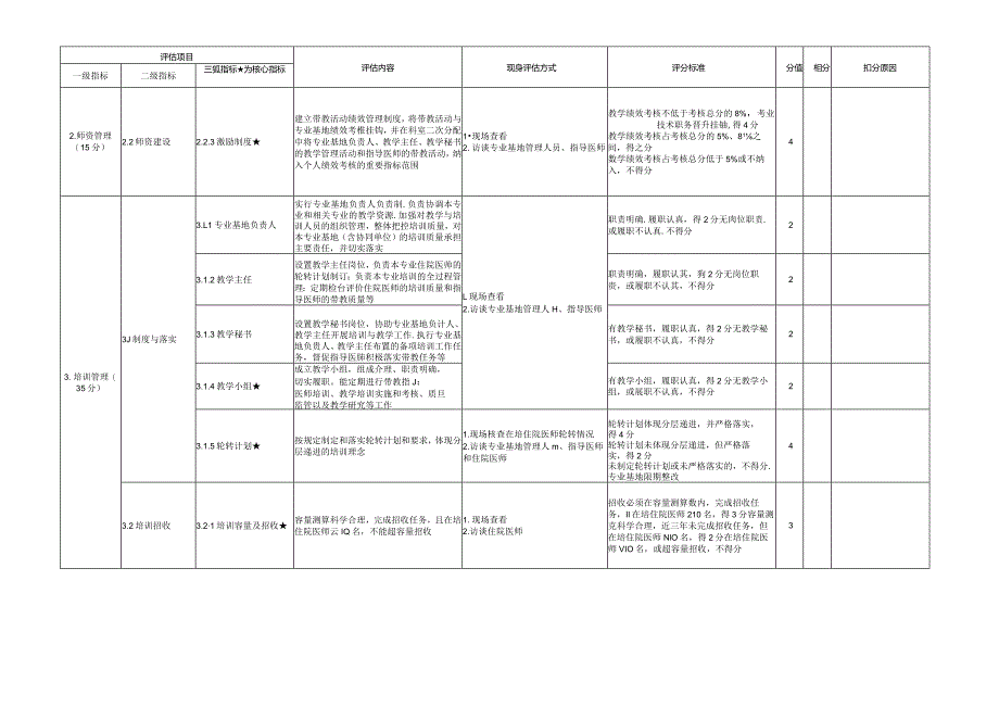 住院医师规范化培训基地评估指标（2023年版）—重症医学科专业基地.docx_第3页