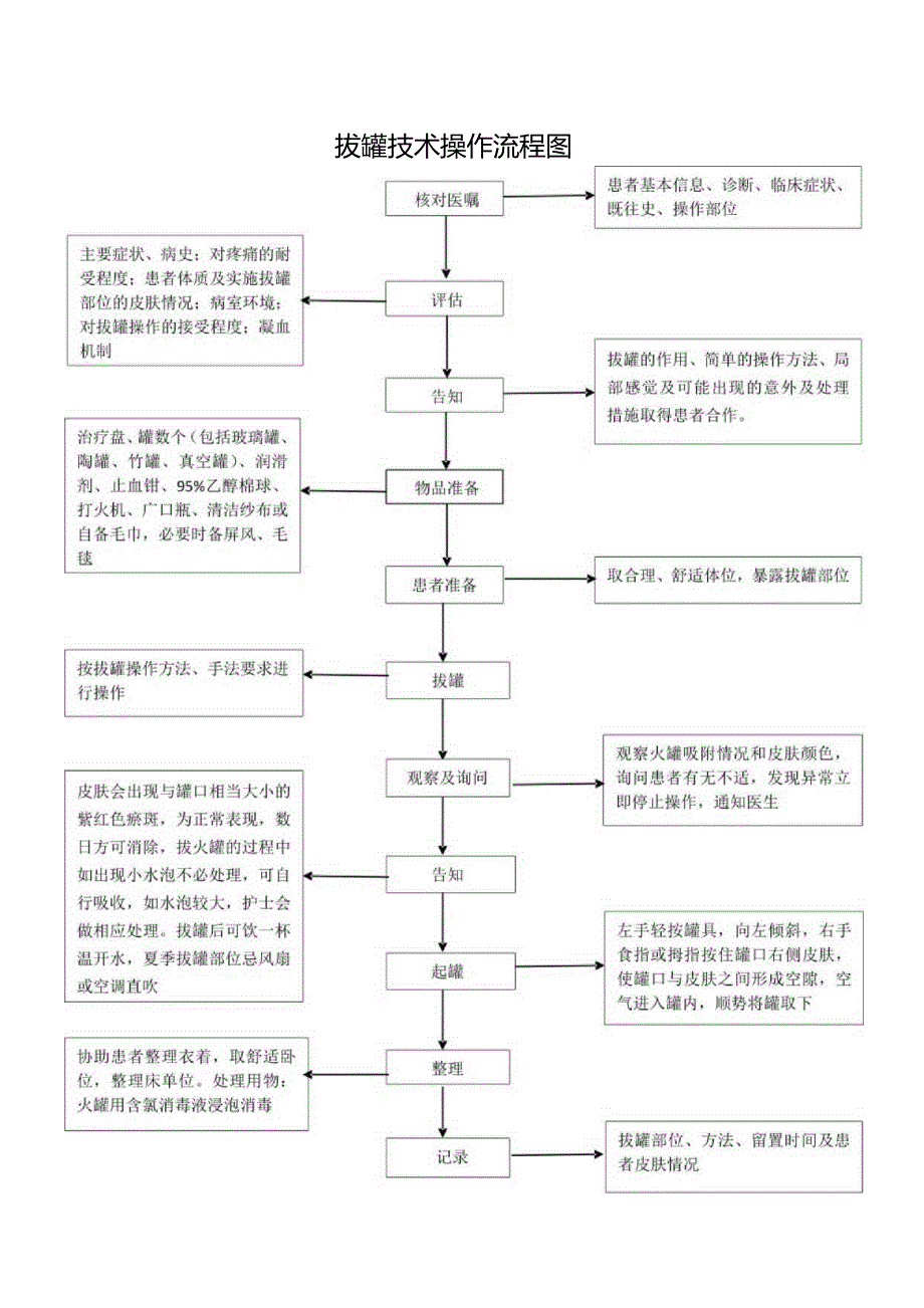 拔火罐操作评分标准及流程图.docx_第2页