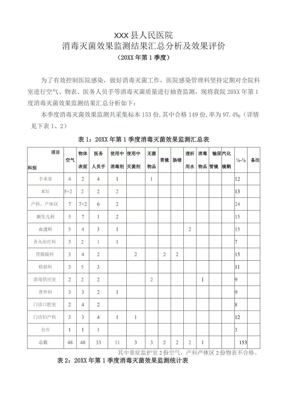 第1季度消毒灭菌效果监测结果汇总分析及效果评价.docx_第1页