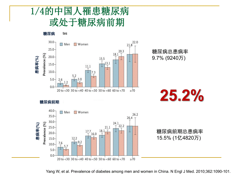 糖尿病饮食.ppt_第3页