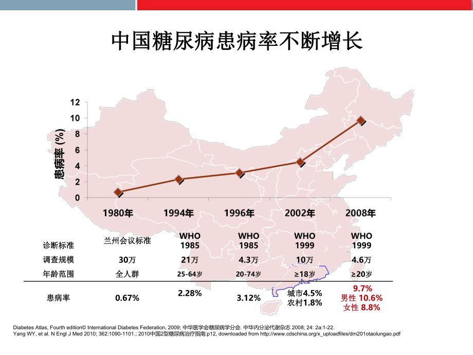 预混胰岛素的临床应用共识解读.ppt_第3页