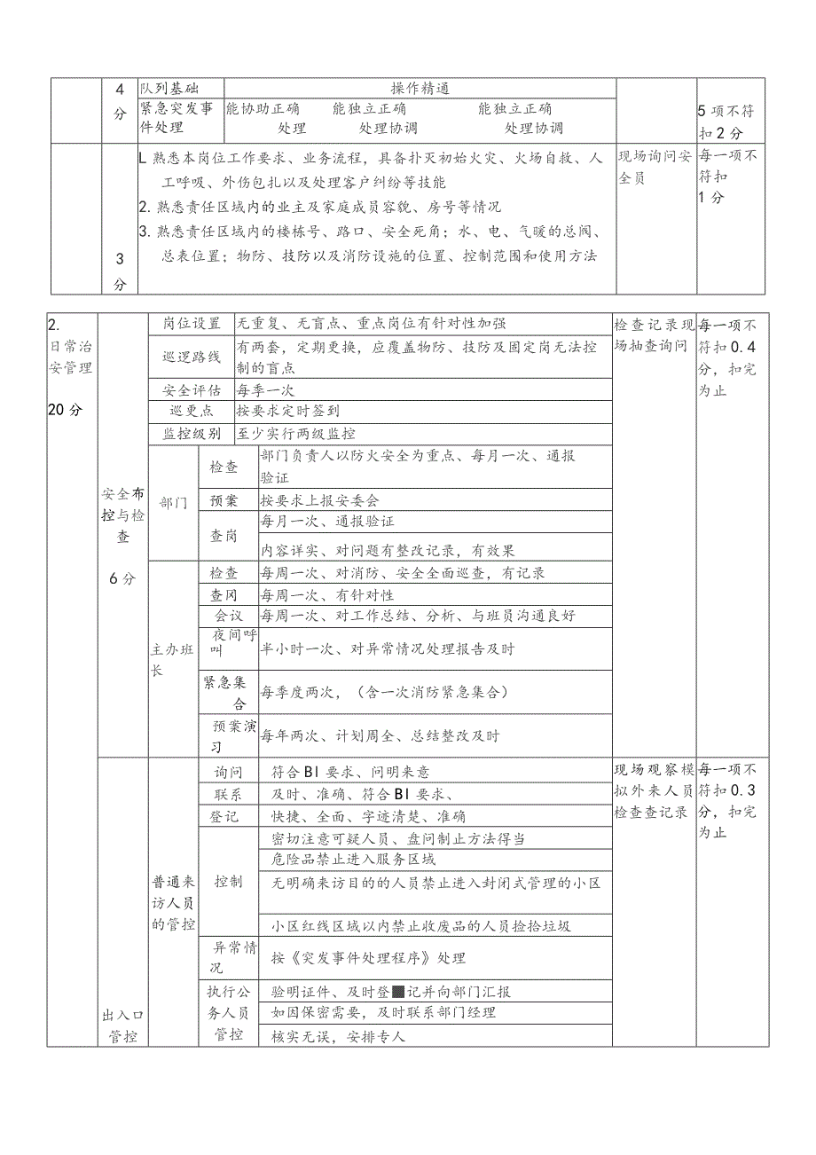 物业公司安全管理督导检查标准.docx_第3页