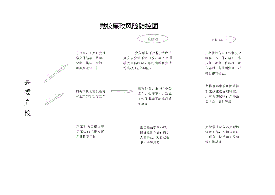 党校廉政风险防控图.docx_第1页