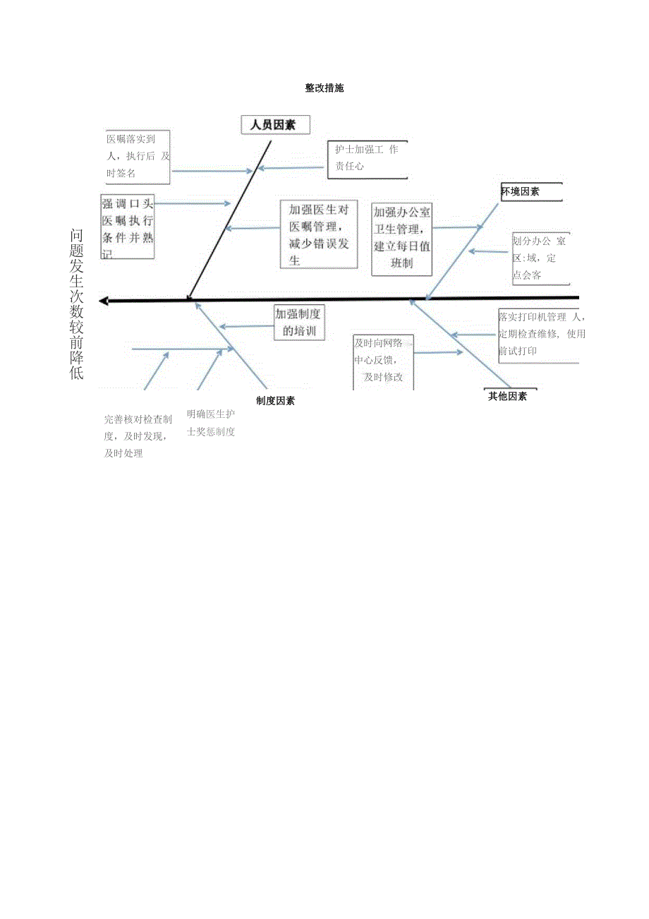 护理文书书写问题原因分析鱼骨图.docx_第2页