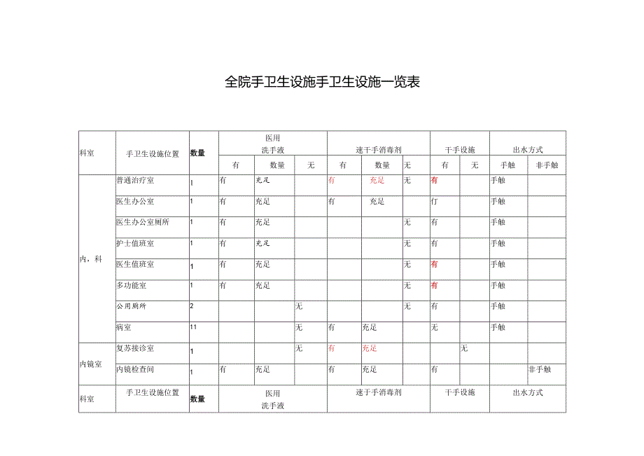 中医院全院手卫生设施.docx_第1页