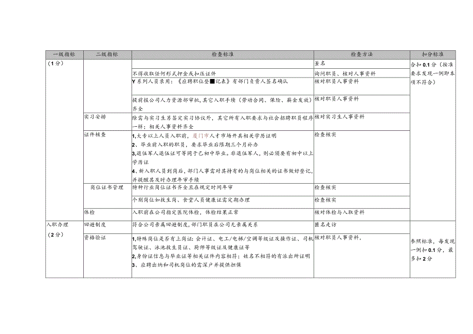 物业公司人力资源督导检查标准.docx_第3页