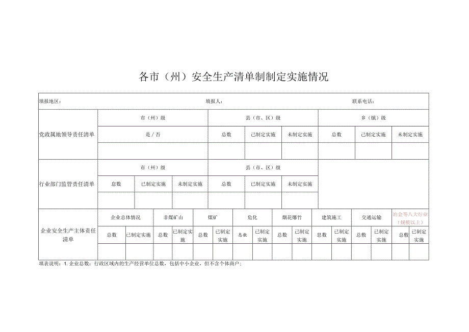 各市（州）安全生产清单制制定实施情况表.docx_第1页