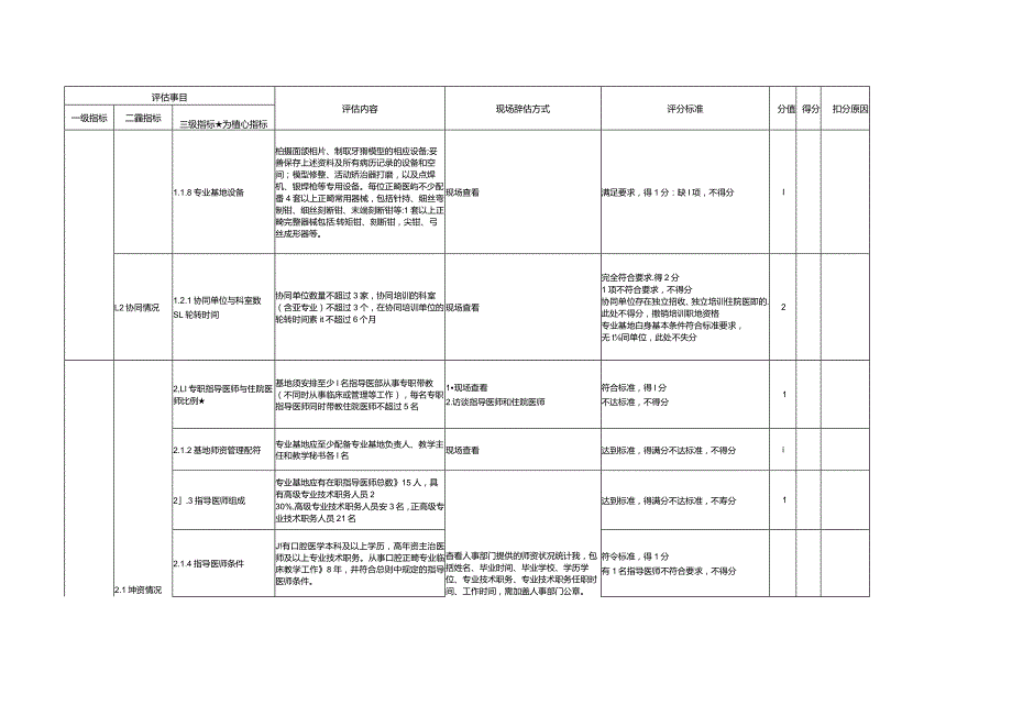 住院医师规范化培训基地评估指标（2023年版）—口腔正畸科专业基地.docx_第2页