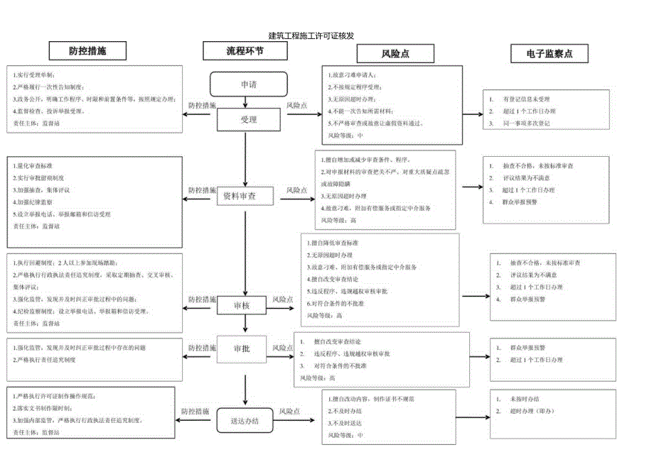 建筑工程施工许可证核发廉政风险防控图.docx_第1页