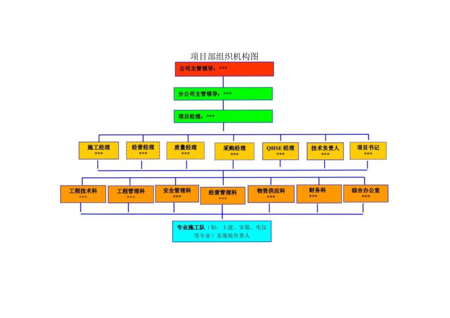 项目部组织机构图.docx_第1页