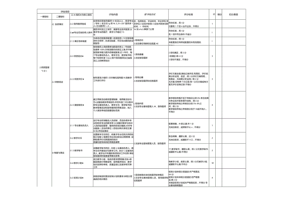 住院医师规范化培训基地评估指标（2023年版）—骨科专业基地.docx_第2页