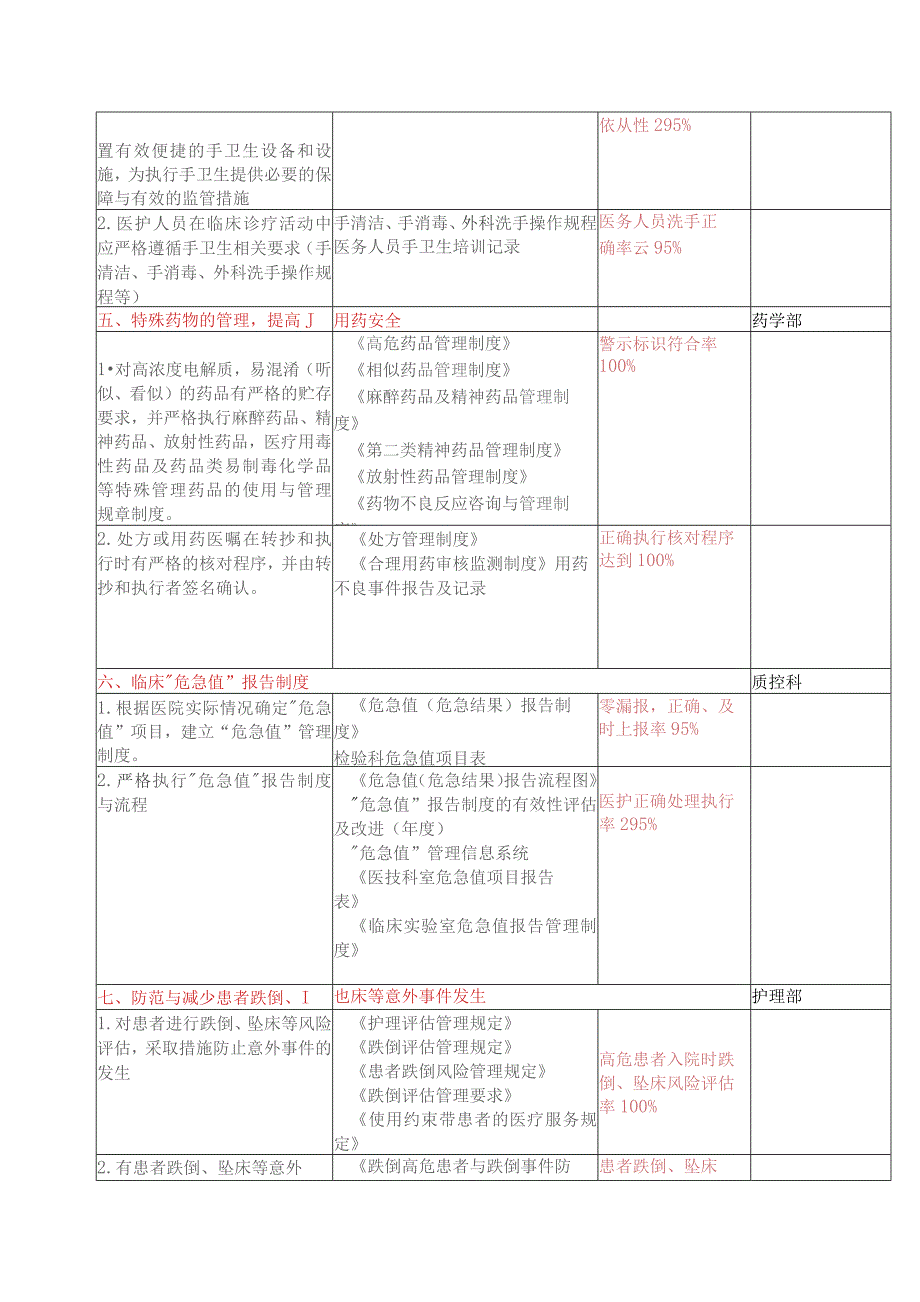 《患者安全目标》工作方案及考核办法.docx_第3页