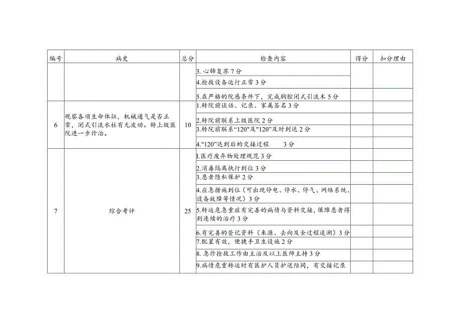 呼吸科急诊演练检查记录表.docx_第3页