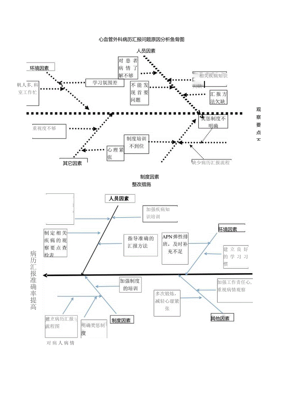 心血管外科病历汇报问题原因分析.docx_第1页