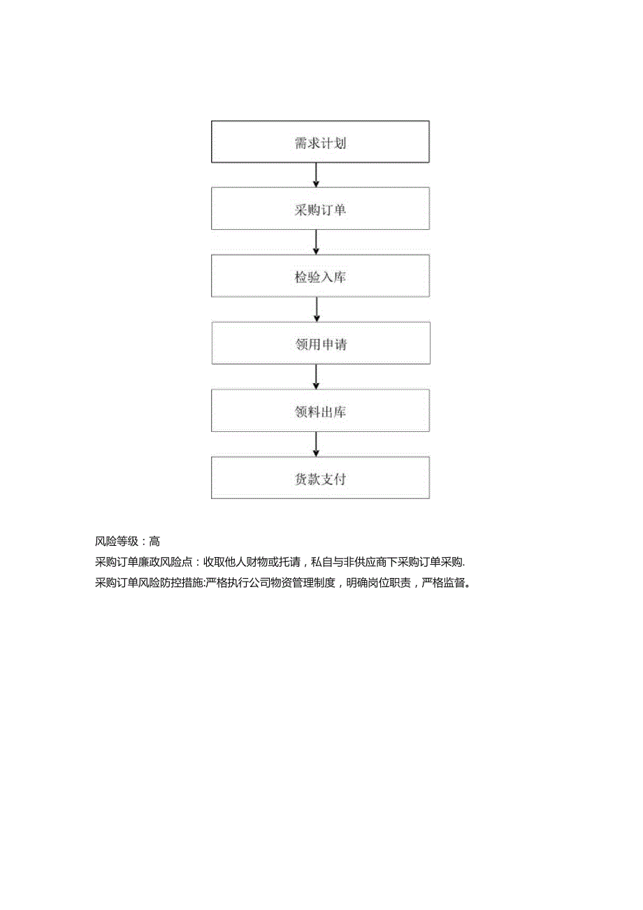 采购室廉政风险防控图.docx_第1页