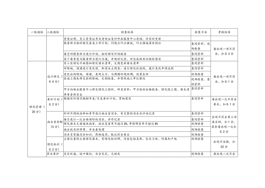 物业公司环境督导检查标准.docx_第2页