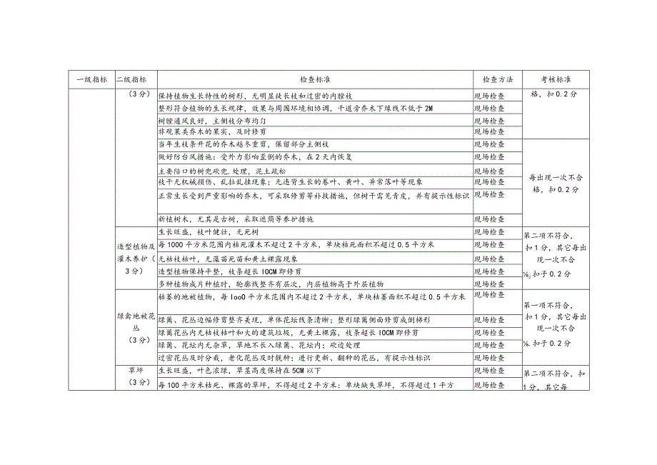 物业公司环境督导检查标准.docx_第3页