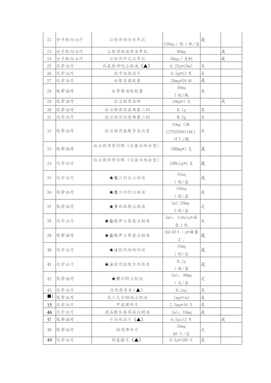 抗肿瘤药物分级目录（2023版）.docx_第2页