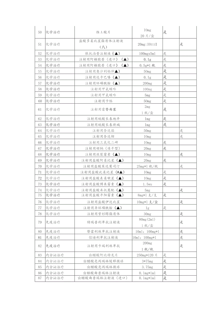 抗肿瘤药物分级目录（2023版）.docx_第3页