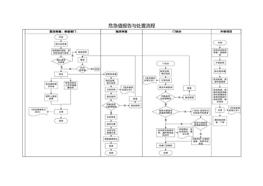 危急值报告与处置流程（A3规格）.docx_第1页