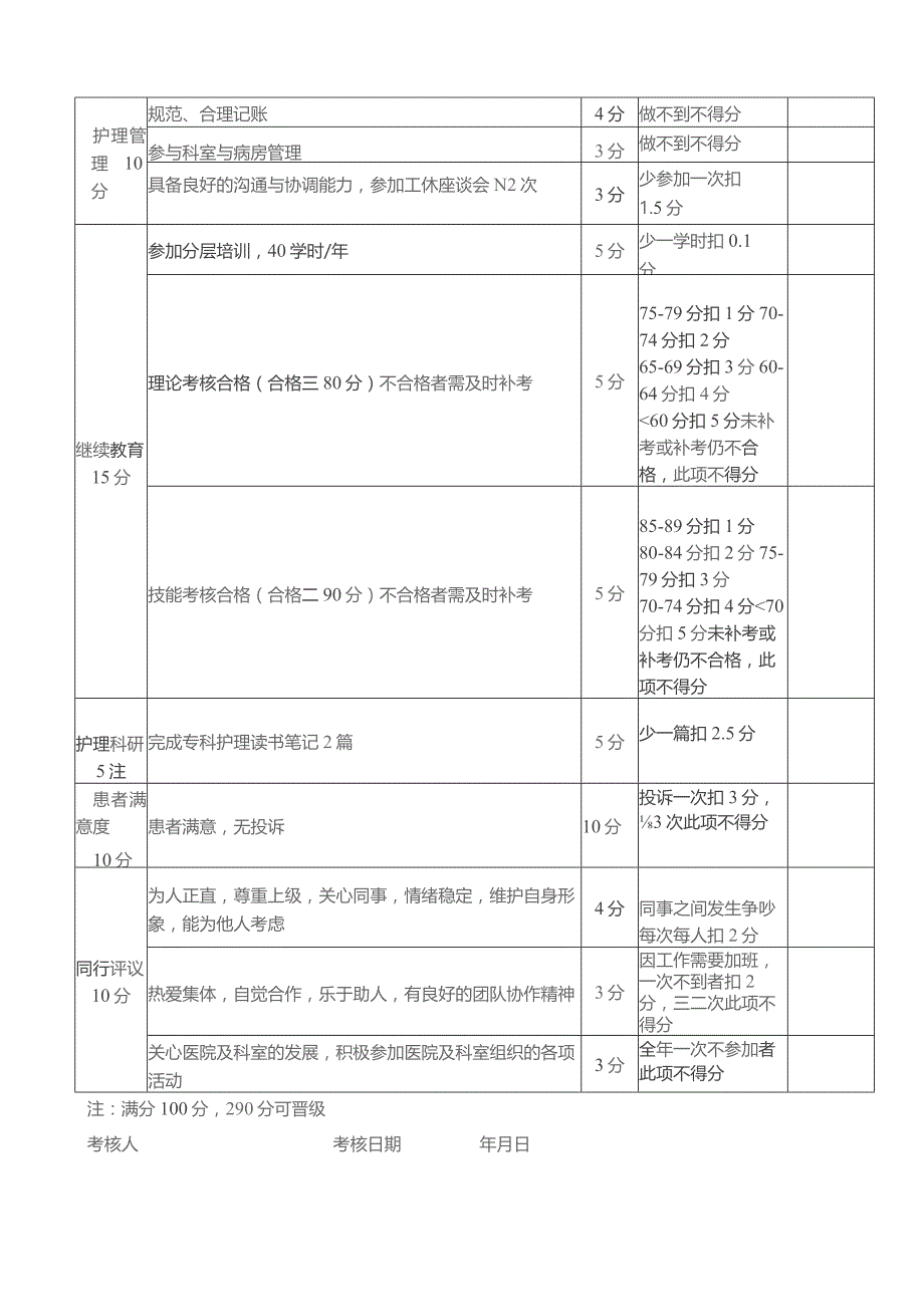 护士晋级考核标准.docx_第2页