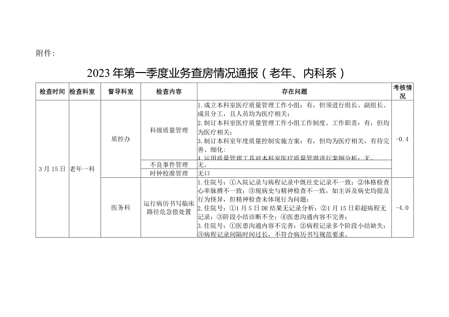 医院2023年第一季度业务查房情况通报（老年、内科系）模板.docx_第2页