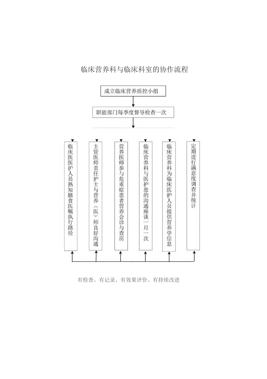 医院临床营养科与临床科室的协作制度.docx_第3页