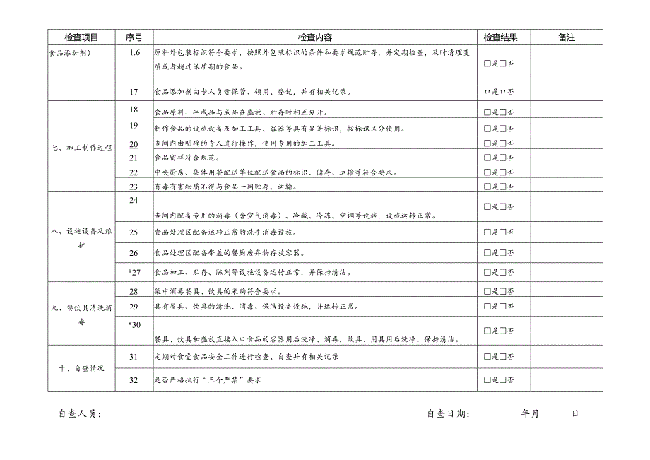 幼儿园食堂餐饮服务日常检查自查表.docx_第2页