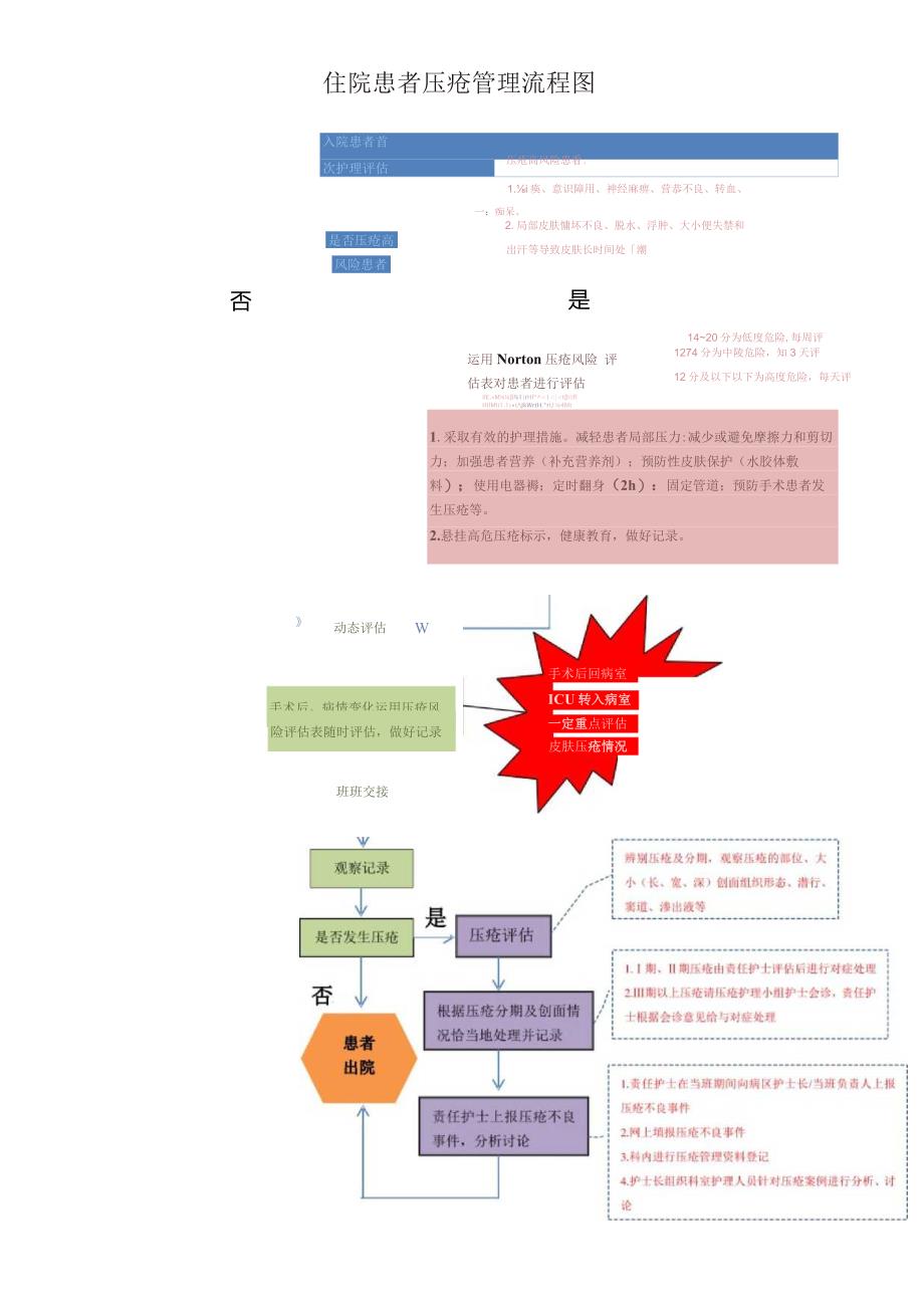 住院患者压疮管理流程图.docx_第1页