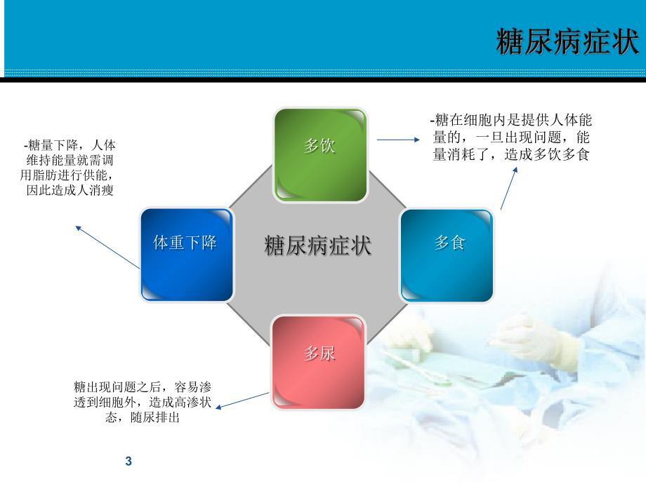 糖尿病药物及总体市场知识培训资料.ppt_第3页